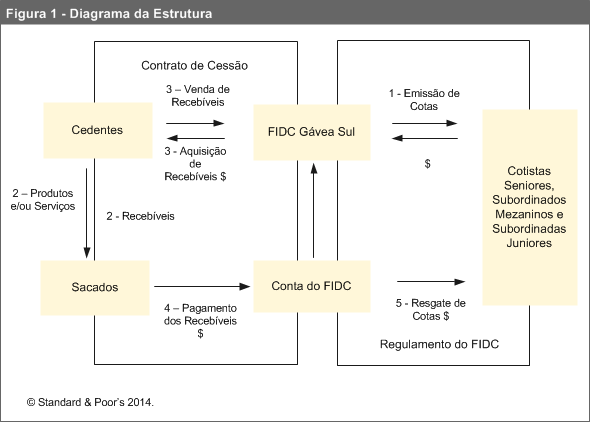 gestão, custódia, consultoria e um componente de estresse para eventuais despesas extraordinárias.