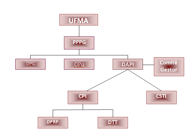 ORGANOGRAMA DPG Departamento de Pós-graduação DPq - Departamento de Pesquisa DAPI - Departamento de Apoio a Projetos de Inovação e Gestão de Serviços Tecnológicos CPI -