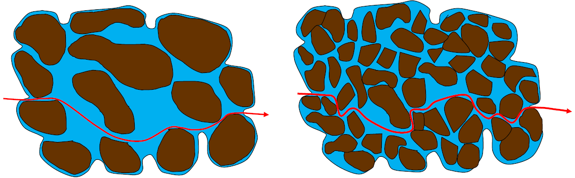 Condutividade Hidráulica (meio saturado) A condutividade hidráulica (meio saturado) é afetada pela estrutura e textura do solo, sendo maior em solos porosos (poros grandes), fraturados e bem