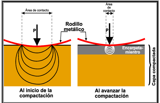 Estrutura Permeabilidade Compressibilidade Retração Resistência Compactação em