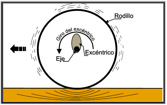 Resistência Compactação em campo