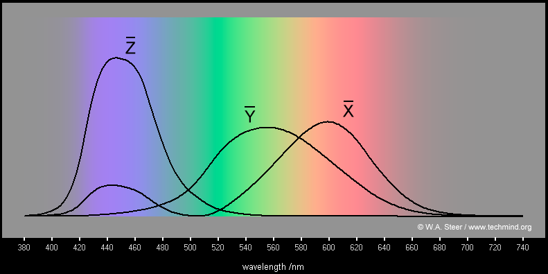 Teoria Tricromática Espaço de Cores XYZ