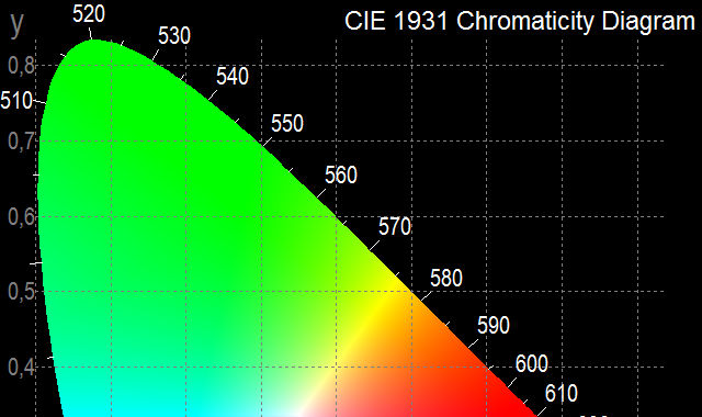 O Diagrama de Cromaticidade CIE XYZ O diagrama de