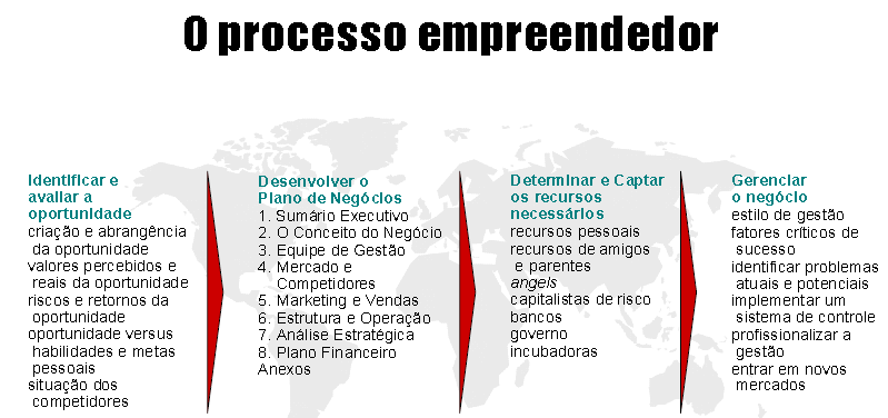 15 Figura 1: O Processo Empreendedor Fonte: Dornelas (2012, p.