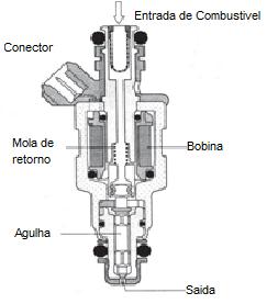 35 Figura 9 - Sinal do sensor indutivo de rotação. Extraído de (LAZARINI et al, 20