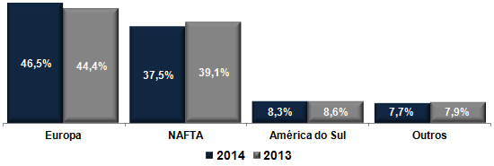 Participação por mercados de atuação Vendas ao mercado interno de equipamento original As vendas ao mercado interno de equipamento original atingiram R$ 813,6 milhões em 2014 (R$ 958,5 milhões em