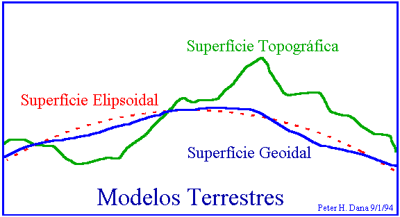 A figura abaixo mostra a relação existente entre a superfície topográfica ou real, o elipsóide e o geóide para uma mesma porção da superfície terrestre.