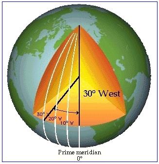 Coordenadas Geográficas (, ): é o nome dado aos valores de latitude e longitude que definem a posição de um ponto na superfície terrestre.
