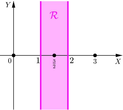 Regiões e inequações no plano Substituindo as coordenadas do ponto P 0 = (0, 3/2) no primeiro membro da inequação (isto é, y 2 + x + 3y), obtemos: ( 3/2) 2 + 0 + 3( 3/2) = 9/4 9/2 = 9/4 < 0 Como o