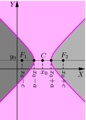 Regiões e inequações no plano MÓDULO 1 - AULA 10 Exemplo 76 Seja a hipérbole H : (x x 0) 2 a 2 (y y 0) 2 b 2 = 1.