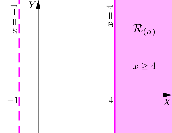 Regiões e inequações no plano As inequações x 2 4x + x 4 0 e x + y + 4 + 3x y < 0, são exemplos de inequações modulares.