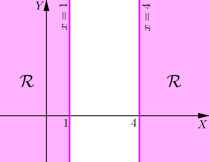Regiões e inequações no plano MÓDULO 1 - AULA 10 A segunda desigualdade do sistema (a) se satisfaz somente na região que está à direita da reta x = 4, incluindo a própria reta.