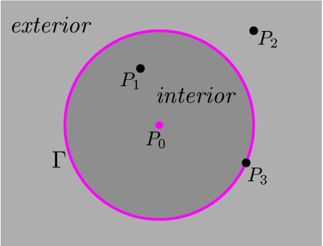 Produto interno - Aplicações (continuação) e P = (x 0, y 0 ) é um ponto do plano, então P está no interior do círculo (x 0 h) 2 + (y 0 k) 2 < r 2. P está no círculo (x 0 h) 2 + (y 0 k) 2 = r 2.