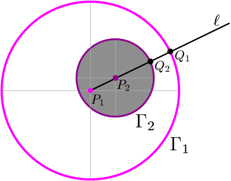 Produto interno - Aplicações (continuação) Lembre que... O interior de um círculo Γ de centro P e raio r é o conjunto dos pontos Q do plano, tais que d(p, Q) < r.