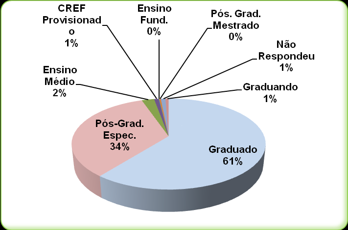 105 Perfil dos Coordenadores do Programa Segundo Tempo/2009 A distribuição dos coordenadores por sexo no Programa Segundo Tempo está equilibrada, ou seja, 52% de homens e 48% de mulheres.