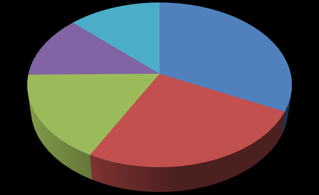 Experiência em anos 12,34% 17,06% 12,86% 25,46% 32,28% 0 a 9 anos 10 a 19 anos 20 a 29 anos 30 a 39 anos 40 ou mais Figura 6 - Anos de experiência no uso da bicicleta Desse modo, podemos observar que