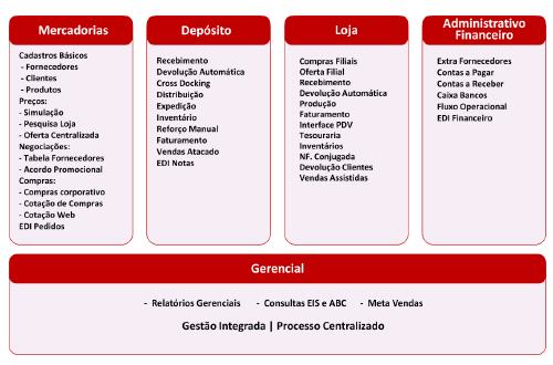 Tecnologias para o Franqueado; Sistema On Line Centralizado Todas as operações em um