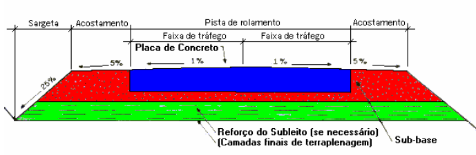 3.1.3.2 Pavimento Rígido Segundo DNIT Departamento Nacional de Infra-estrutura de Transportes (2006), o pavimento rígido é aquele que apresenta altos índices de rigidez quando são comparados com as