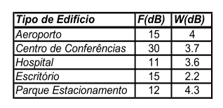 Modelos de Propagação Keenan-Motley (Indoor) At (db) = Ae + a F+ pw +D(d-d b ) At= Atenuação de propagação (db) Ae= Atenuação espaço livre (db) d = distância entre emissor e receptor (m) a = número