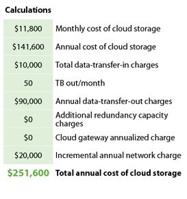 Redução de Preços após o Whitepaper Storage na Nuvem de 100 TB $251,600