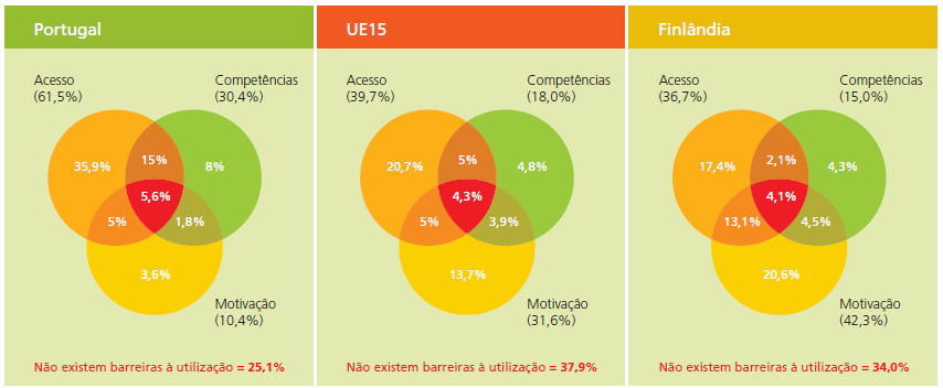 Barreiras para o uso das TIC nas escolas Modelo Acesso-Competências-Motivação FONTE: GEPE/ME. (2008).