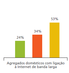 Agregados domésticos com computador, acesso à Internet e Internet de banda larga (2006) FONTE: GEPE/ME. (2008). Modernização tecnológica do ensino em Portugal. Estudo de Diagnóstico.