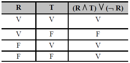 (CESPE) Considerando que R e T são proposições lógicas simples, julgue os itens a seguir, acerca da construção de tabelas-verdade. 109.
