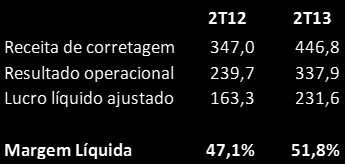 BB Corretora - Principais Indicadores Receita de Comissões (R$ milhões) Composição da Corretagem x 347,0 +28,8% 446,8 Brasilcap 5,3% 12,5% SH1 17,5% 45,6% x Outras