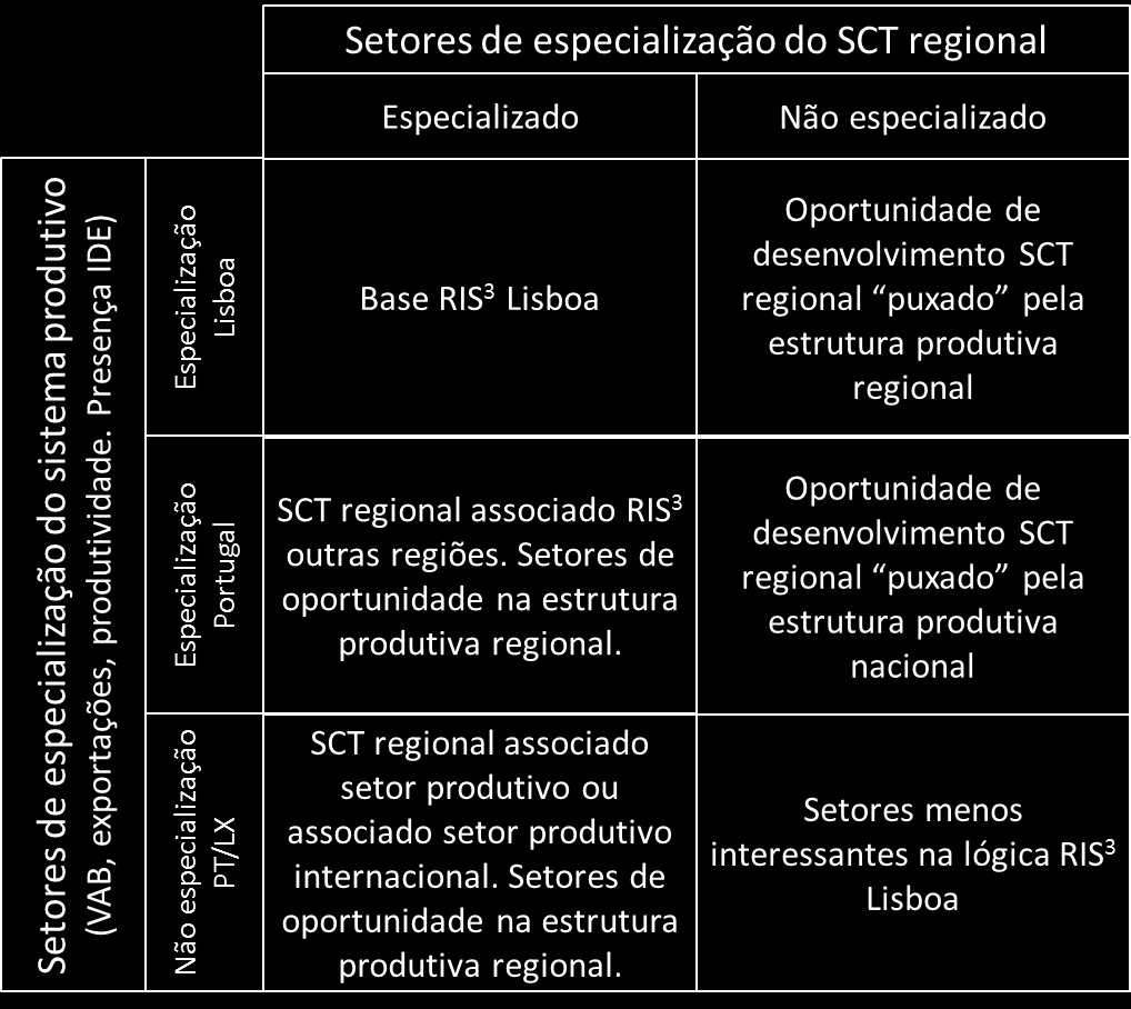RIS 3 LISBOA 2014 2020 INTRODUÇÃO Figura 1 Quadro metodológico para a identificação das prioridades da estratégia de desenvolvimento inteligente da Região de Lisboa 9.