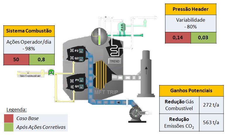 Redução nas ações do operador nas malhas do sistema de combustão de 50,4 para 0,8 atuações por dia, o que aumenta a segurança da planta, demandando menos intervenções do operador sobre a planta.