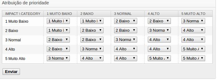 Matriz de Categoria X Impacto X Prioridade Pode ser alterada através da Administração, no menu com mesmo nome. Também é possível criar ou alterar os nomes das categorias das mudanças.