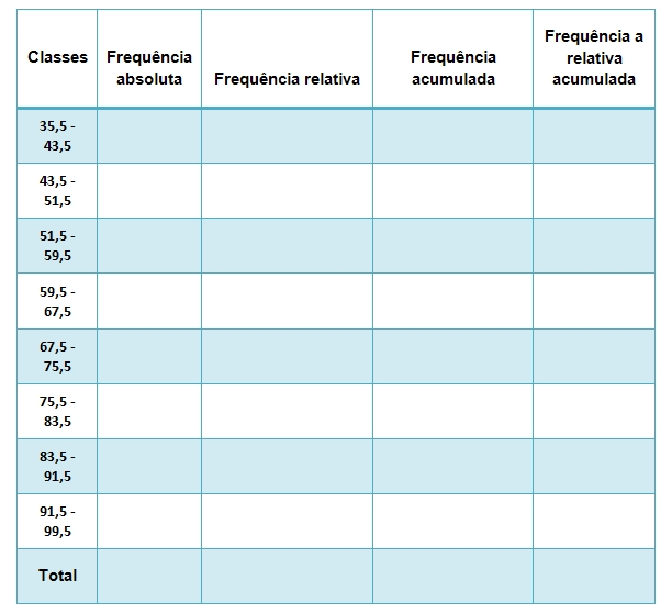 Para preencher a coluna das frequências absolutas é só contar, na amostra, quantos elementos estão em cada intervalo.
