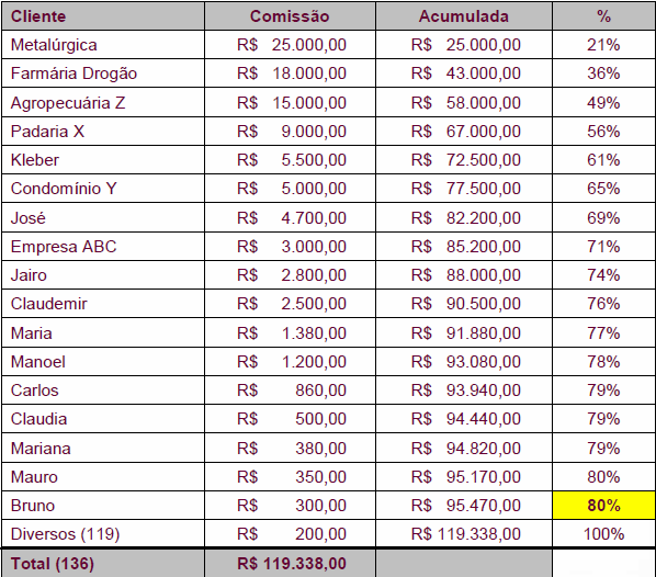 Tipo de segurado (curva ABC) PDF Created with