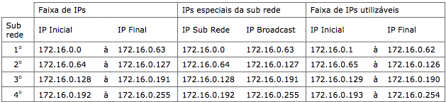 e. A faixa de IPs utilizáveis (IPs que podem ser atribuídos aos hosts da sub rede) Exemplo de execução da funcionalidade: Entrada: IP de Rede: 172.16.0.0 Máscara de Rede: 255.