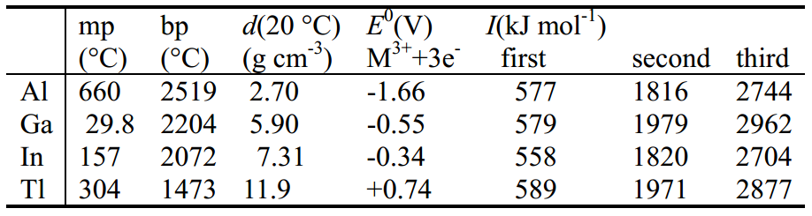 Características gerais de Al, Ga, In e Tl Os potenciais padrão de eletrodo, E O, para o par redox M 3+ /M se tornam menos negativos do Al para o Ga e deste para o In; e o potencial se torna positivo