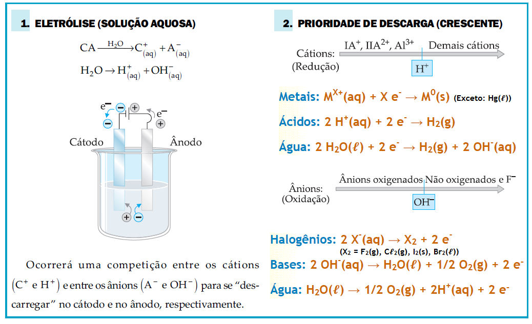 aparecimento de uma coloração azul, quando da passagem de corrente elétrica sobre o iodeto.