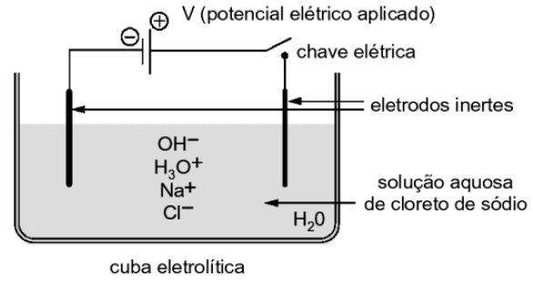 50 (UNIFOR-CE) Considere a eletrólise, realizada numa cuba eletrolítica, de uma solução aquosa concentrada de cloreto de sódio. 18. 4 Na + + 4e 4Na II. 4 H 2O(l) + 4e 2 H 2(g) + 4 OH III.