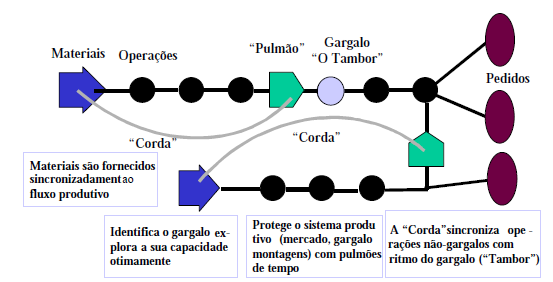 Figura 5 Método TPC. Fonte: adaptada de Antunes (1998). 3.