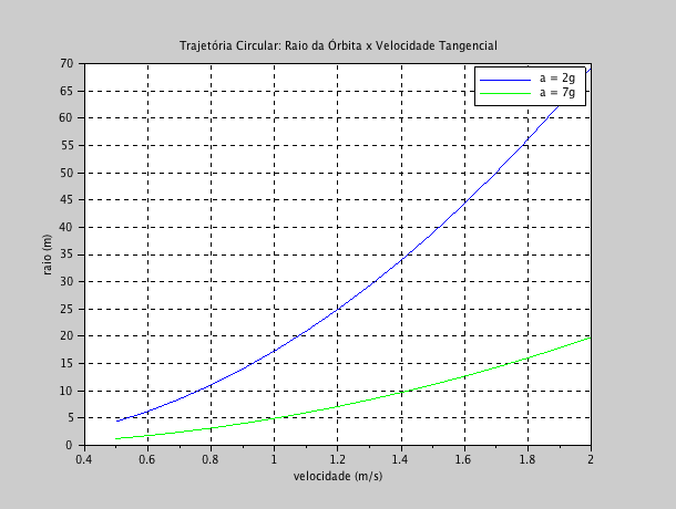 3 Operações usando matrizes Tarefa 2: Objeto movendo-se em trajetória circular (exercício 2.