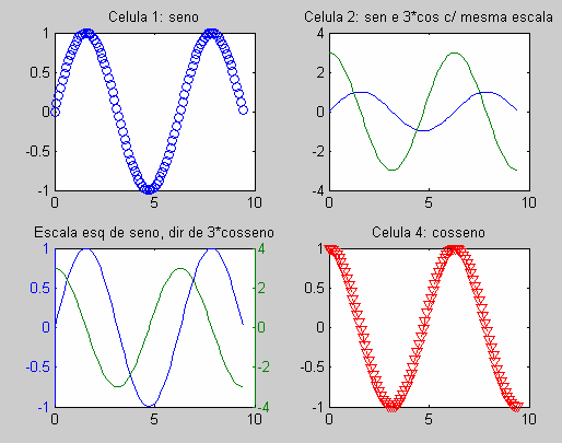 Podemos colocar em uma mesma janela gráfica, gráficos separados.