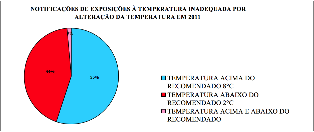 Ações para Eliminar as Perdas Físicas de Vacinas no Município de Florianópolis Tabela 2: Notificações de exposição de imunobiológicos à temperatura inadequada por tipo de alteração em 2011