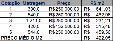 7 9. METODOLOGIA 9.1. Para a obtenção do valor do terreno, foi utilizado o método comparativo direto de custo, conforme item 8.32 da NBR-14.