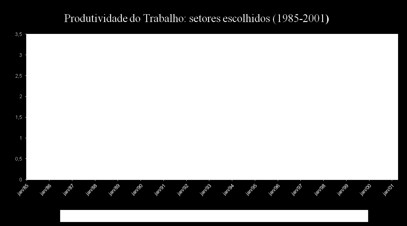 Liberalização Comercial => crescimento da produtividade Crescimento da produtividade após