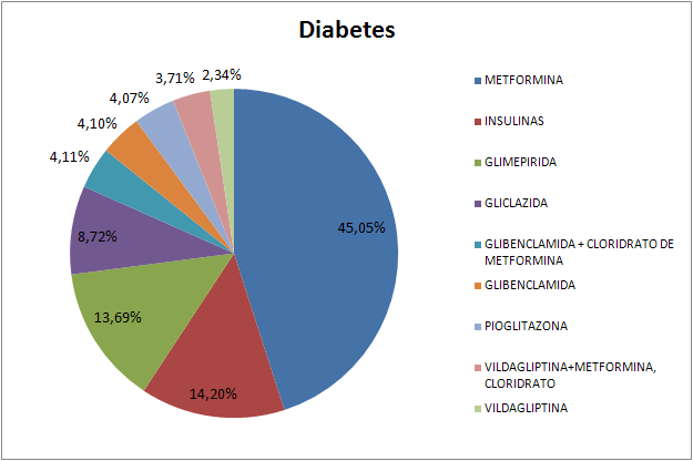 Diabetes