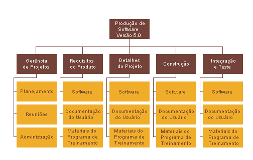 A estrutura da EAP pode ser criada de várias maneiras, tais como: Usando fases do ciclo de vida do projeto como o primeiro nível de decomposição, com o produto e entregas inseridos no segundo nível