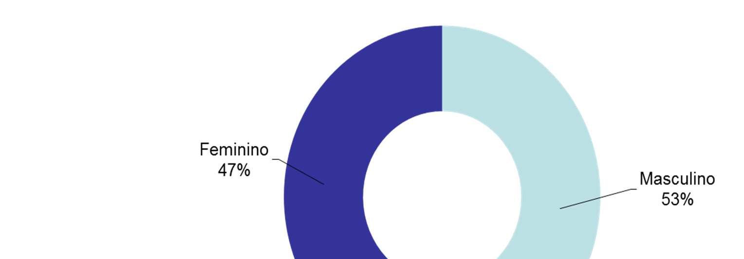 Distribuição