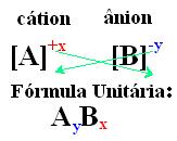 3.3. Escrevendo a fórmula de um composto iônico 4.