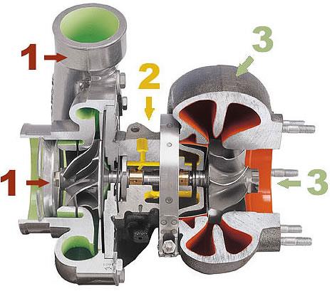 Turbocompressor Aumenta a densidade de ar nos
