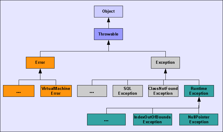 hierarquia a seguir: Todas as exceções em Java derivam da classe Throwable conforme Observe que, conforme dito em módulos anteriores, todas as classes em Java estendem de alguma forma direta ou