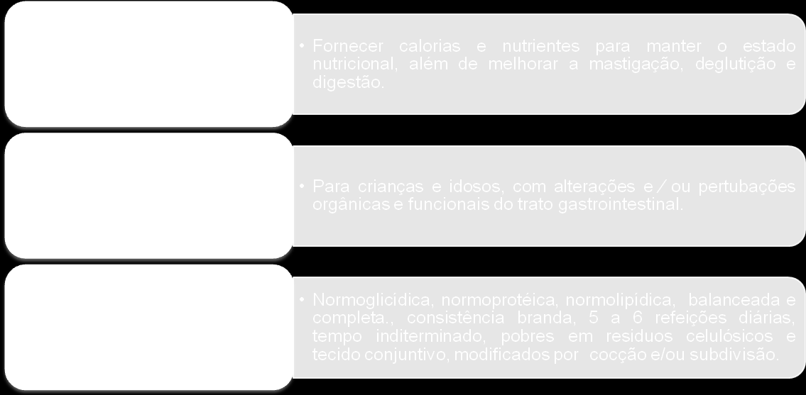 DIETA BRANDA Alimentos recomendados: Salada cozida; carnes frescas cozidas, assadas, grelhadas; vegetais cozidos no forno, água, vapor e refogados; ovo cozido, pochê ou